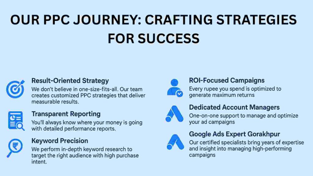 Infographic titled "Our PPC Journey: Crafting Strategies for Success" highlighting key benefits of a PPC service in Gorakhpur. Icons and text describe "Result-Oriented Strategy," "Transparent Reporting," "Keyword Precision," "ROI-Focused Campaigns," "Dedicated Account Managers," and "Google Ads Expert Gorakhpur" to emphasize customized, measurable, and expert-driven PPC solutions.