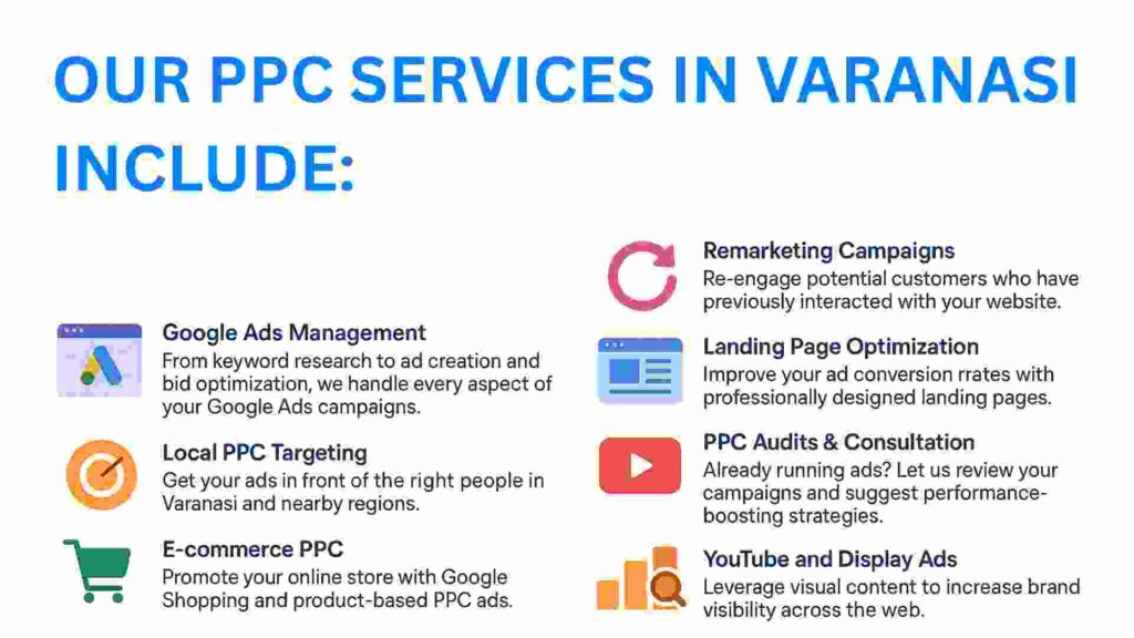 Infographic titled 'Our PPC Services in Varanasi Include:' with blue highlighted heading. It lists eight services with icons and descriptions: Google Ads Management, Local PPC Targeting, E-commerce PPC, Remarketing Campaigns, Landing Page Optimization, PPC Audits & Consultation, and YouTube and Display Ads. Each service is accompanied by a relevant colorful icon and brief explanation.