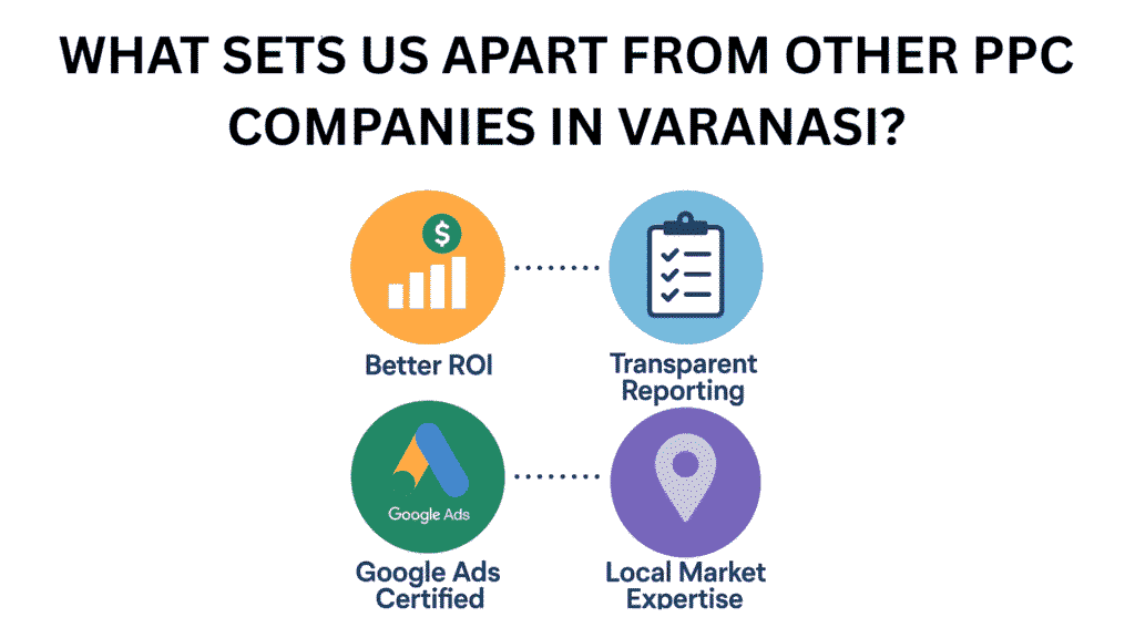 Infographic titled 'What Sets Us Apart From Other PPC Companies in Varanasi?' featuring four colorful icons with text: Better ROI (orange circle with bar chart and dollar sign), Transparent Reporting (blue circle with clipboard and checklist), Google Ads Certified (green circle with Google Ads logo), and Local Market Expertise (purple circle with location pin).